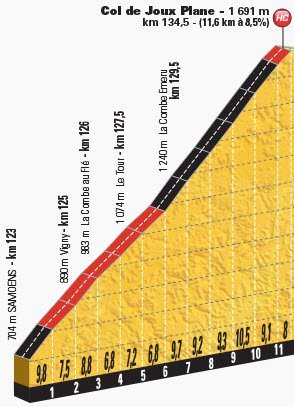 Profile of the relentless Col de Joux Plane. (see what I mean?!)