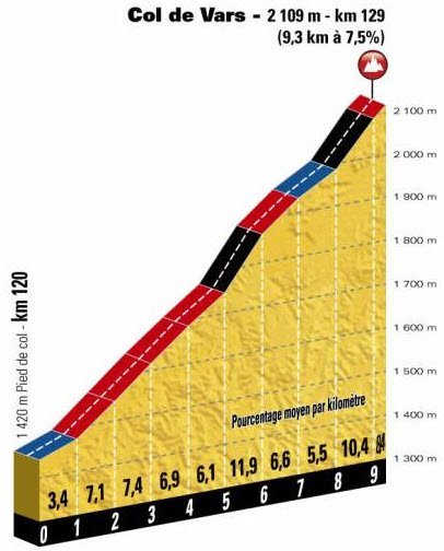 Profile of the Col de Vars